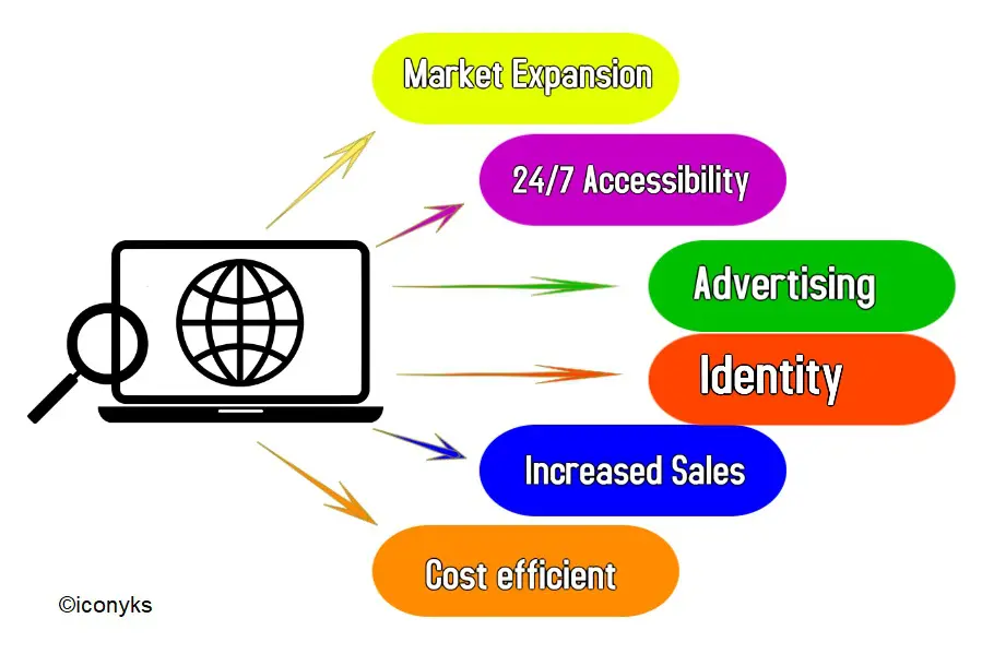 Benefits of website design and development Website design and development